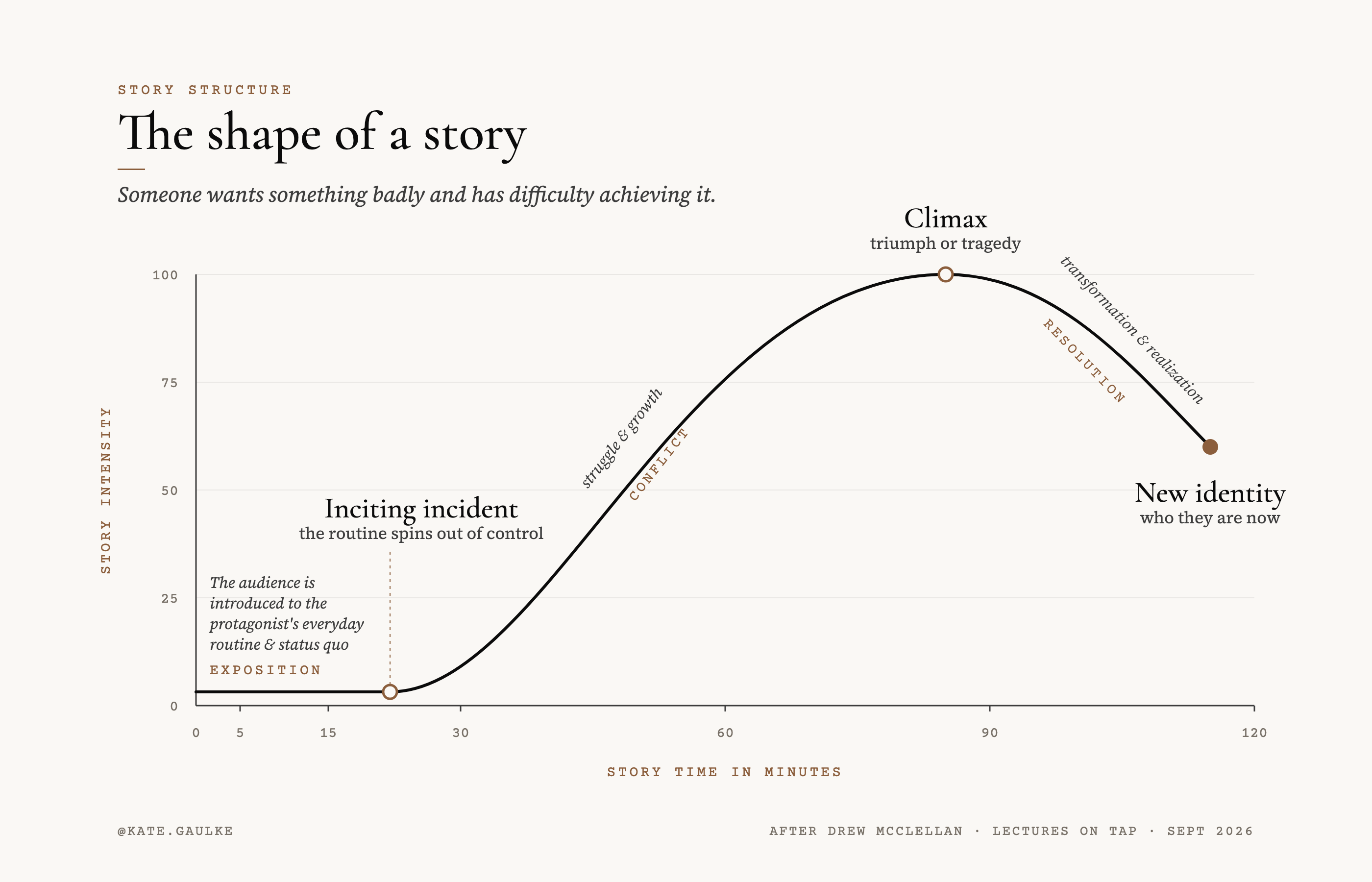 The shape of a story: exposition, inciting incident, conflict, climax, resolution, new identity